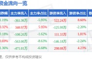 股票行情快报：雄帝科技（300546）4月21日主力资金净卖出361.36万元