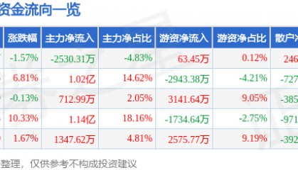 股票行情快报:新诺威(300765)5月23日主力资金净卖出2530.31万元