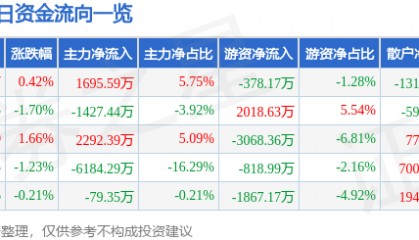 股票行情快报:闻泰科技(600745)7月7日主力资金净买入1695.59万元