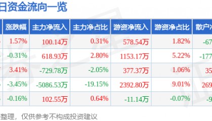 股票行情快报:旗滨集团(601636)9月1日主力资金净买入100.14万元
