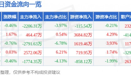 股票行情快报:闻泰科技(600745)7月16日主力资金净卖出2206.31万元