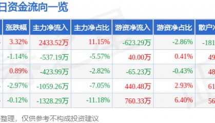 股票行情快报:中广核技(000881)9月1日主力资金净买入2433.52万元