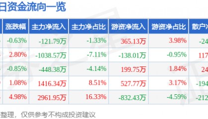 股票行情快报：曲美家居（603818）8月12日主力资金净卖出121.79万元