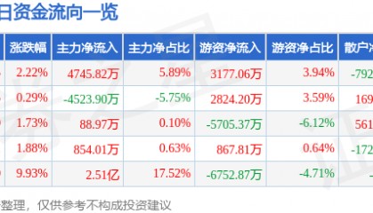 股票行情快报:恒力石化(600346)8月26日主力资金净买入4745.82万元