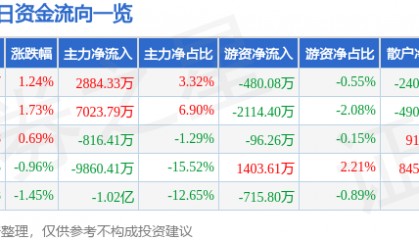 股票行情快报:闻泰科技(600745)7月28日主力资金净买入2884.33万元