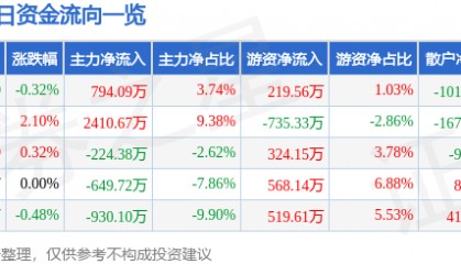 股票行情快报:中远海特(600428)6月11日主力资金净买入794.09万元