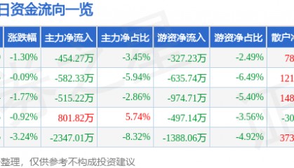 股票行情快报:岭南控股(000524)6月19日主力资金净卖出454.27万元