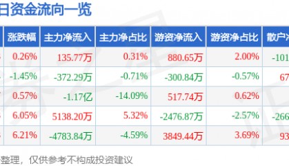 股票行情快报:恒力石化(600346)7月25日主力资金净买入135.77万元