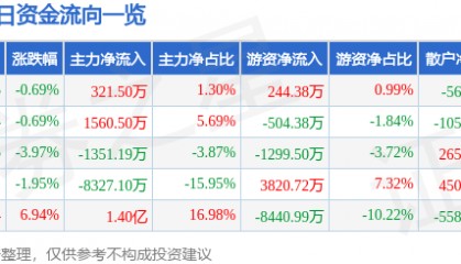 股票行情快报:荣盛发展(002146)8月29日主力资金净买入321.50万元