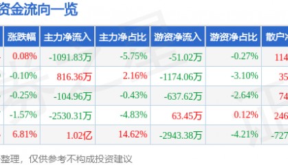 股票行情快报:新诺威(300765)5月28日主力资金净卖出1091.83万元
