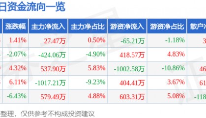 股票行情快报：聚力文化（002247）3月27日主力资金净买入27.47万元