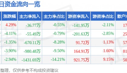 股票行情快报：财信发展（000838）3月24日主力资金净卖出36.77万元
