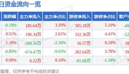股票行情快报:美邦股份(605033)8月12日主力资金净买入185.64万元
