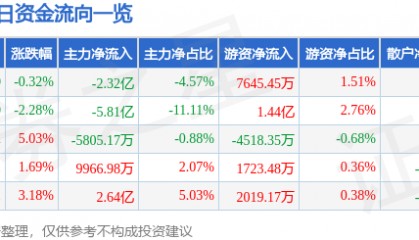 股票行情快报：国电南瑞（600406）3月11日主力资金净卖出2.32亿元
