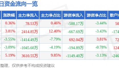 股票行情快报:美邦股份(605033)9月1日主力资金净买入78.53万元