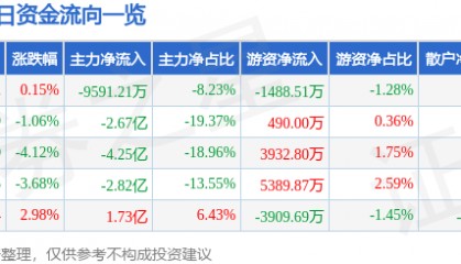 股票行情快报:光线传媒(300251)8月13日主力资金净卖出9591.21万元
