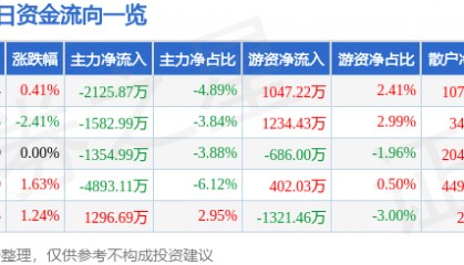 股票行情快报:上海建工(600170)8月28日主力资金净卖出2125.87万元