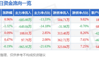 股票行情快报:祥龙电业(600769)8月5日主力资金净卖出685.00万元