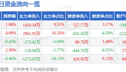 股票行情快报：曲美家居（603818）8月7日主力资金净买入1416.34万元