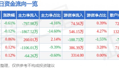 股票行情快报:中广核技(000881)7月23日主力资金净卖出797.98万元
