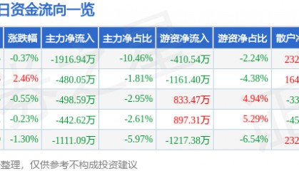 股票行情快报:宏达电子(300726)7月18日主力资金净卖出1916.94万元