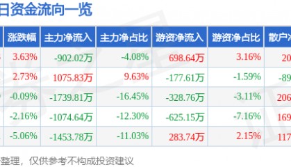 股票行情快报:美邦股份(605033)9月8日主力资金净卖出902.02万元