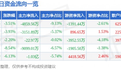 股票行情快报:荣盛发展(002146)9月23日主力资金净卖出4859.56万元