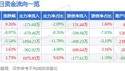 股票行情快报:美邦股份(605033)9月11日主力资金净卖出171.64万元
