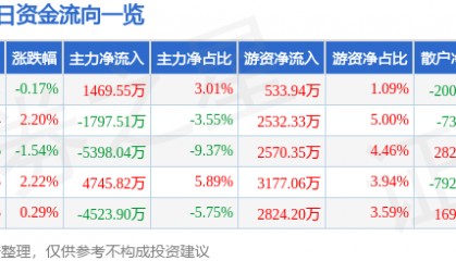 股票行情快报:恒力石化(600346)8月29日主力资金净买入1469.55万元