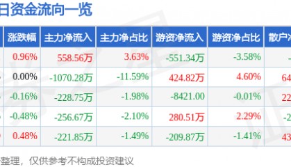 股票行情快报:中远海特(600428)7月1日主力资金净买入558.56万元