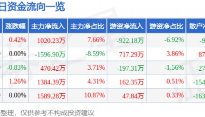 股票行情快报:上海建工(600170)7月7日主力资金净买入1020.23万元