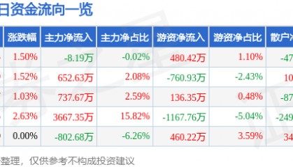 股票行情快报:美邦服饰(002269)8月21日主力资金净卖出8.19万元