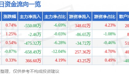 股票行情快报：雄帝科技（300546）2月10日主力资金净卖出550.08万元