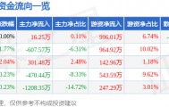 股票行情快报:曲美家居(603818)7月30日主力资金净买入16.25万元