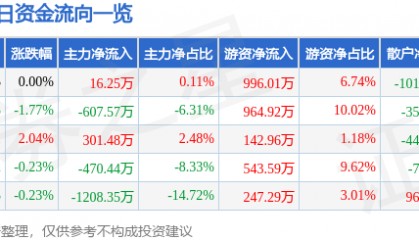 股票行情快报：曲美家居（603818）7月30日主力资金净买入16.25万元