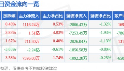 股票行情快报:光线传媒(300251)8月5日主力资金净买入1116.24万元