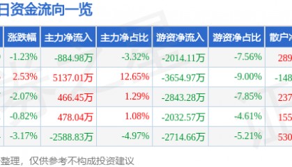 股票行情快报:美邦服饰(002269)9月30日主力资金净卖出884.98万元