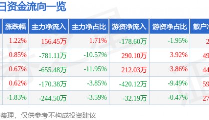 股票行情快报:美邦股份(605033)8月20日主力资金净买入156.45万元