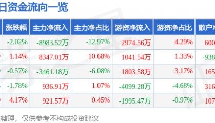 股票行情快报:徐工机械(000425)8月14日主力资金净卖出8983.52万元