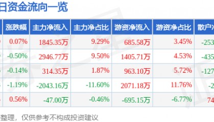 股票行情快报:恒力石化(600346)7月14日主力资金净买入1845.35万元