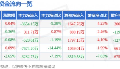 股票行情快报:新诺威(300765)6月26日主力资金净卖出3654.15万元