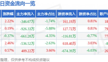 股票行情快报:ST任子行(300311)8月26日主力资金净卖出346.67万元
