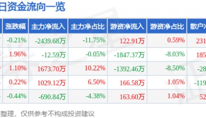 股票行情快报：江阴银行（002807）3月13日主力资金净卖出2439.68万元