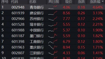 ETF盘中资讯|高股息奋起,银行ETF(512800)逆市上行,青岛银行涨逾4%!机构:关注银行对中长期资金的配置吸引力