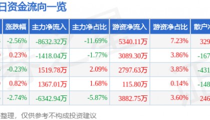 股票行情快报:徐工机械(000425)7月31日主力资金净卖出8632.32万元