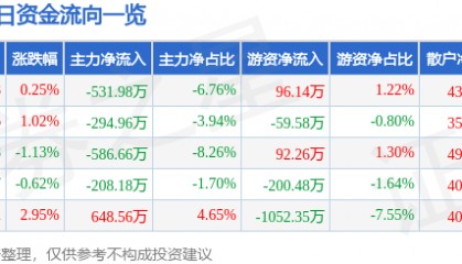 股票行情快报:中广核技(000881)9月12日主力资金净卖出531.98万元