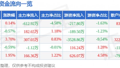 股票行情快报:新洋丰(000902)9月30日主力资金净卖出612.92万元