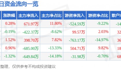 股票行情快报:祥龙电业(600769)8月8日主力资金净买入671.97万元
