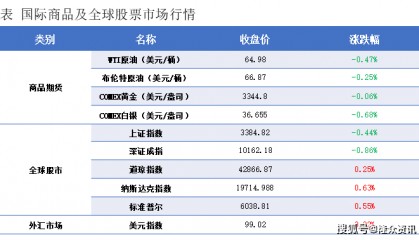 隆众能化早读:部分经济数据欠佳 国际油价下跌