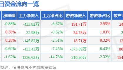 股票行情快报:同为股份(002835)7月15日主力资金净卖出433.82万元